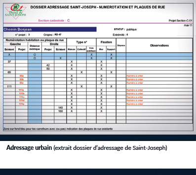 Domaine Gestion Adressage