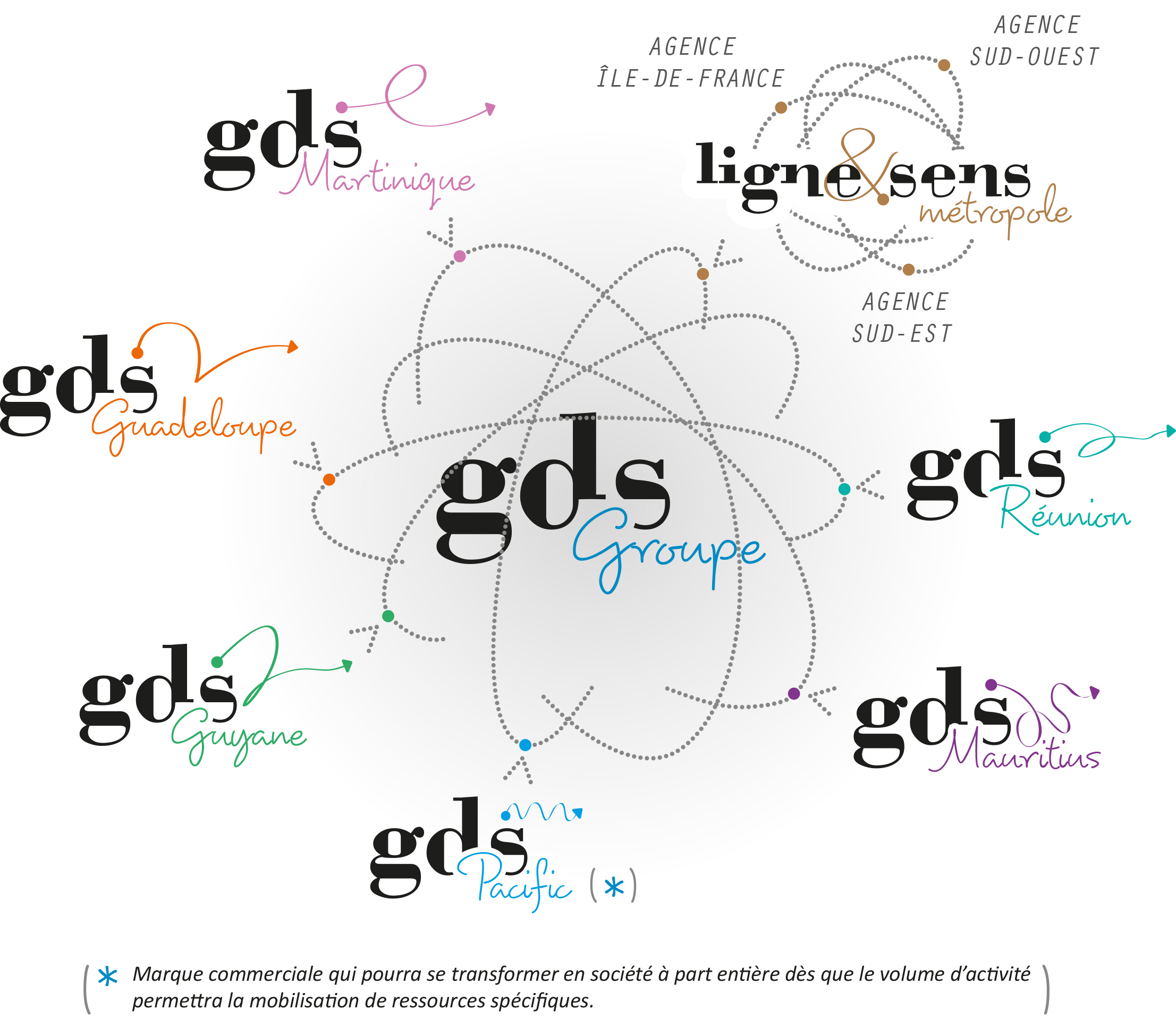 Organigramme Groupe GDS